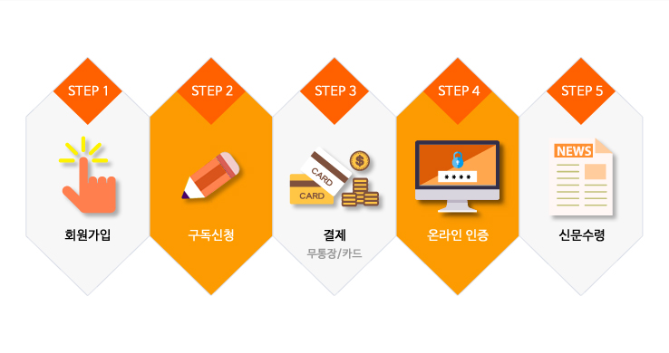 신문 구독절차 안내